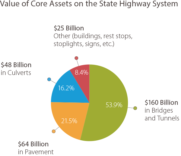 Graphic pie chart showing the Value of Core Assets on the State Highway System. $160 Billion in Bridges and Tunnels at 53.9%. $64 Billion in Pavement at 21.5%. $48 Billion in Culverts at 16.2%, and $25 Billion in Other at 8.4%.